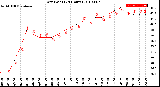 Milwaukee Weather Dew Point<br>(24 Hours)