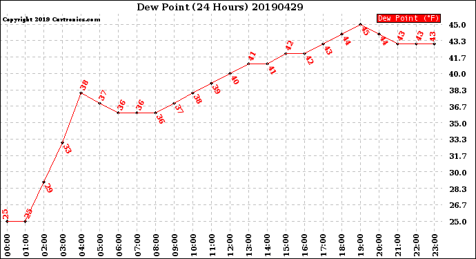 Milwaukee Weather Dew Point<br>(24 Hours)