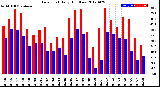 Milwaukee Weather Dew Point<br>Daily High/Low