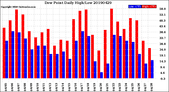 Milwaukee Weather Dew Point<br>Daily High/Low