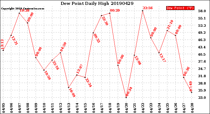 Milwaukee Weather Dew Point<br>Daily High
