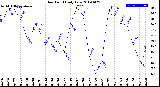 Milwaukee Weather Dew Point<br>Daily Low