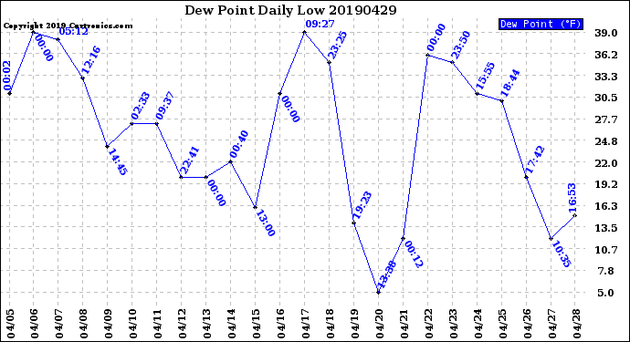 Milwaukee Weather Dew Point<br>Daily Low