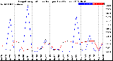 Milwaukee Weather Evapotranspiration<br>vs Rain per Day<br>(Inches)