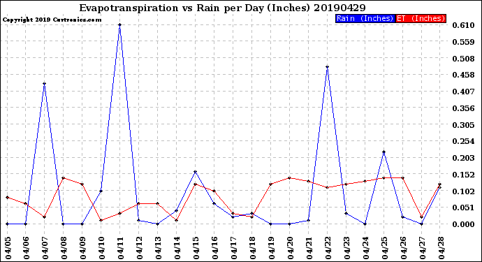 Milwaukee Weather Evapotranspiration<br>vs Rain per Day<br>(Inches)