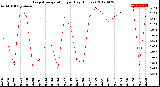 Milwaukee Weather Evapotranspiration<br>per Day (Inches)