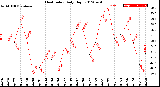 Milwaukee Weather Heat Index<br>Daily High