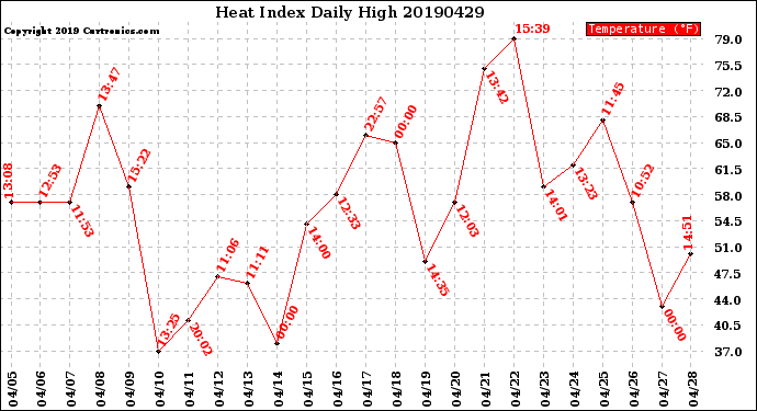 Milwaukee Weather Heat Index<br>Daily High