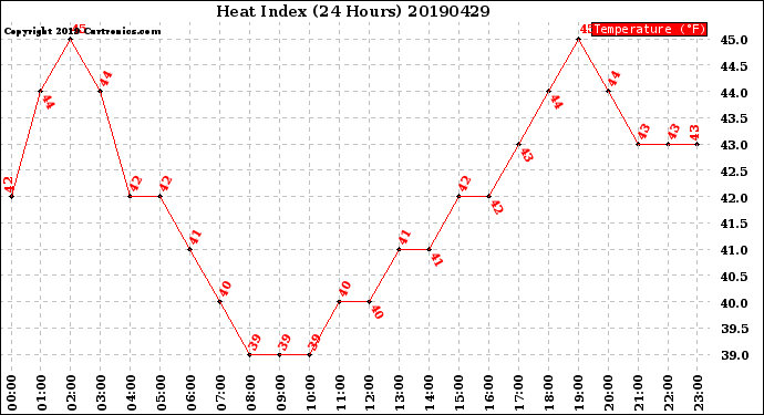 Milwaukee Weather Heat Index<br>(24 Hours)