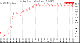 Milwaukee Weather Outdoor Humidity<br>(24 Hours)