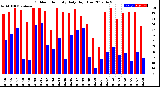 Milwaukee Weather Outdoor Humidity<br>Daily High/Low