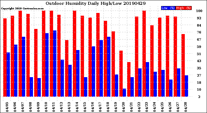 Milwaukee Weather Outdoor Humidity<br>Daily High/Low
