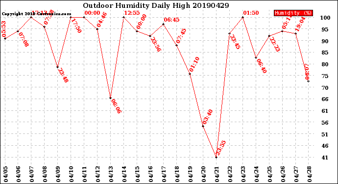 Milwaukee Weather Outdoor Humidity<br>Daily High