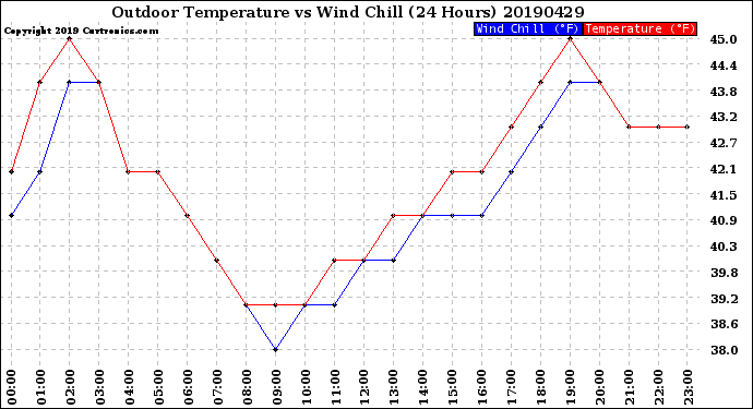 Milwaukee Weather Outdoor Temperature<br>vs Wind Chill<br>(24 Hours)