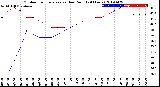 Milwaukee Weather Outdoor Temperature<br>vs Dew Point<br>(24 Hours)