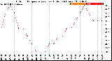 Milwaukee Weather Outdoor Temperature<br>vs Heat Index<br>(24 Hours)