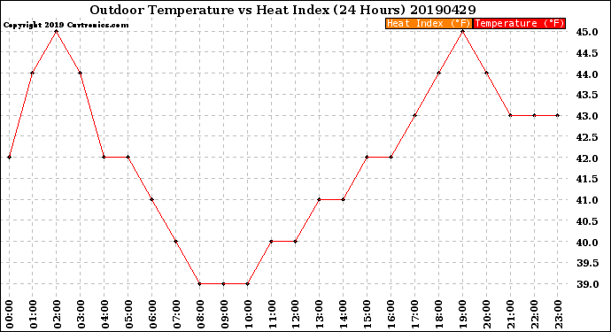 Milwaukee Weather Outdoor Temperature<br>vs Heat Index<br>(24 Hours)