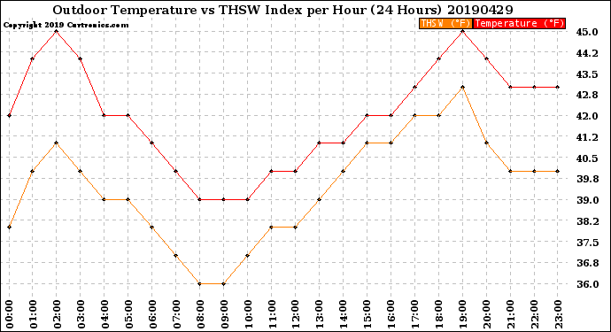 Milwaukee Weather Outdoor Temperature<br>vs THSW Index<br>per Hour<br>(24 Hours)