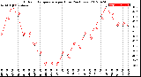 Milwaukee Weather Outdoor Temperature<br>per Hour<br>(24 Hours)