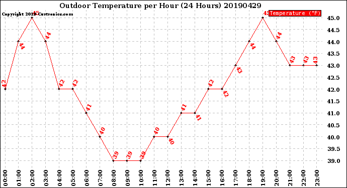 Milwaukee Weather Outdoor Temperature<br>per Hour<br>(24 Hours)