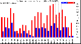 Milwaukee Weather Outdoor Temperature<br>Daily High/Low