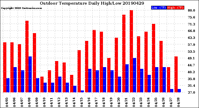 Milwaukee Weather Outdoor Temperature<br>Daily High/Low