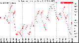 Milwaukee Weather Outdoor Temperature<br>Daily High