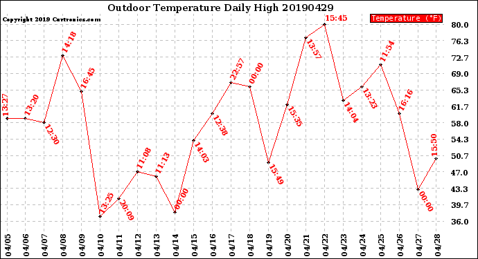 Milwaukee Weather Outdoor Temperature<br>Daily High