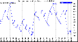 Milwaukee Weather Outdoor Temperature<br>Daily Low