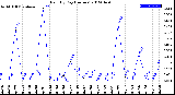 Milwaukee Weather Rain<br>By Day<br>(Inches)