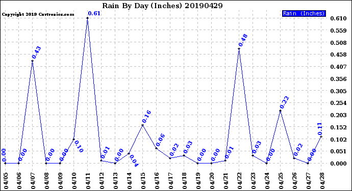 Milwaukee Weather Rain<br>By Day<br>(Inches)