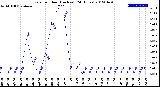 Milwaukee Weather Rain<br>per Hour<br>(Inches)<br>(24 Hours)