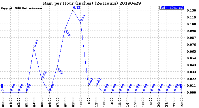 Milwaukee Weather Rain<br>per Hour<br>(Inches)<br>(24 Hours)