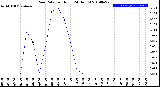 Milwaukee Weather Rain Rate<br>per Hour<br>(24 Hours)