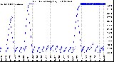 Milwaukee Weather Rain Rate<br>Daily High