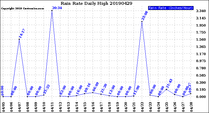 Milwaukee Weather Rain Rate<br>Daily High