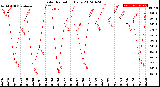 Milwaukee Weather Solar Radiation<br>Daily