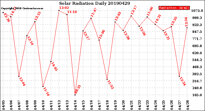 Milwaukee Weather Solar Radiation<br>Daily