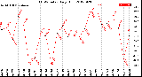 Milwaukee Weather THSW Index<br>Daily High