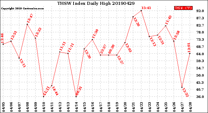 Milwaukee Weather THSW Index<br>Daily High