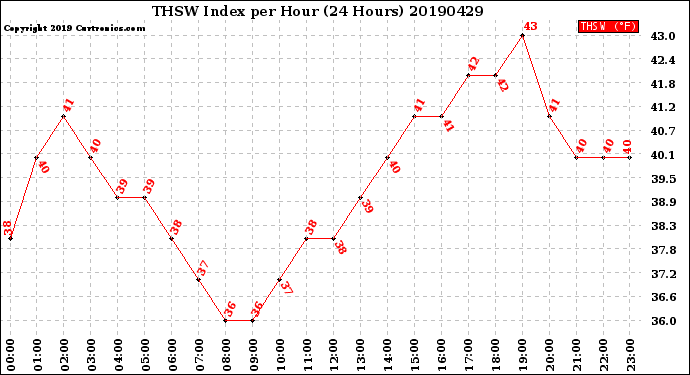 Milwaukee Weather THSW Index<br>per Hour<br>(24 Hours)