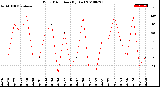 Milwaukee Weather Wind Direction<br>(By Day)