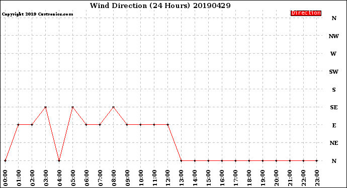 Milwaukee Weather Wind Direction<br>(24 Hours)