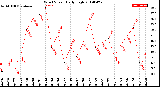 Milwaukee Weather Wind Speed<br>Daily High