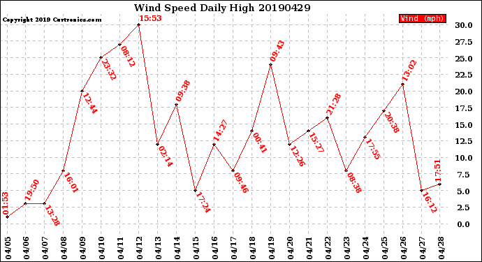 Milwaukee Weather Wind Speed<br>Daily High