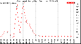 Milwaukee Weather Wind Speed<br>Hourly High<br>(24 Hours)