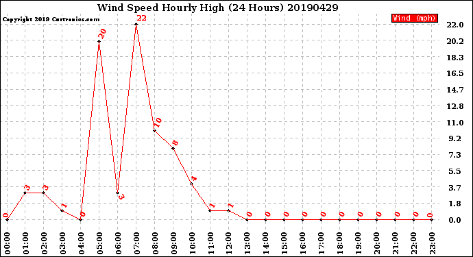 Milwaukee Weather Wind Speed<br>Hourly High<br>(24 Hours)