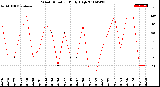 Milwaukee Weather Wind Direction<br>Daily High