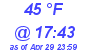 Milwaukee Weather Dewpoint High High Today