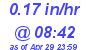 Milwaukee Weather Rain Rate Today